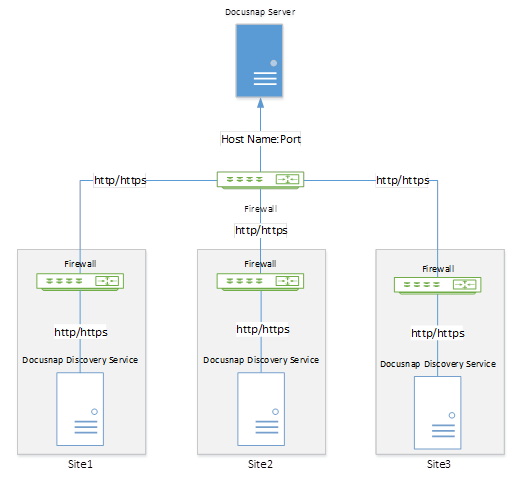 Docusnap-Discovery-Service-Functionality